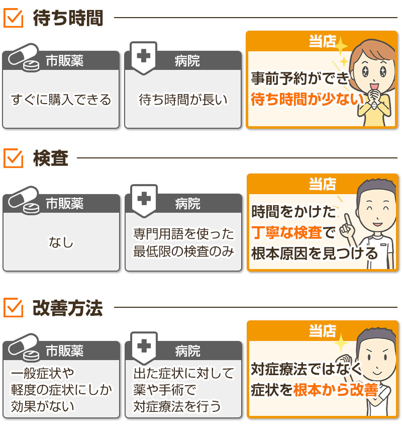 当店と病院と薬の違い